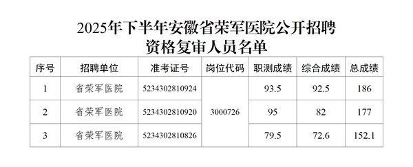 2025年下半年安徽省荣军医院公开招聘工作人员资格复审公告_01(2).png