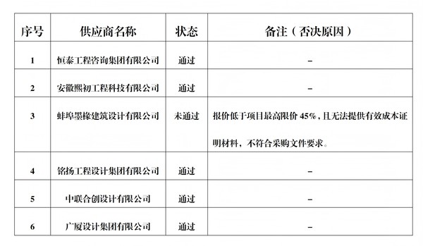 安徽省荣军医院住院楼避难间方案设计服务项目(二次)成交公告_02.png