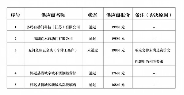 安徽省荣军医院MECT室自动感应门采购及安装成交公告_02.png