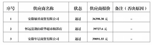安徽省荣军医院病区用品采购成交公告_02.png