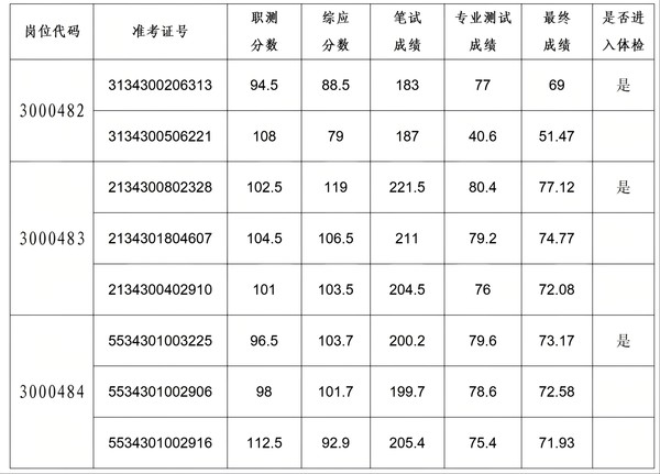 关于省荣军医院2026年度公开招聘考生最终成绩及进入体检人员名单的公告挂网_02.png