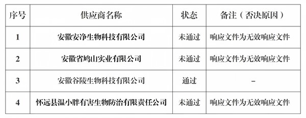 安徽省荣军医院隐翅虫消杀服务采购项目流标公告_01.png