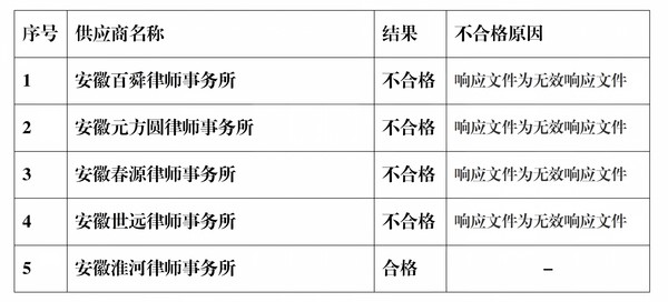 安徽省荣军医院2026年医院法律顾问服务采购项目流标公告_01.png
