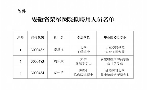 安徽省荣军医院拟聘用人员公示(2)_02.png