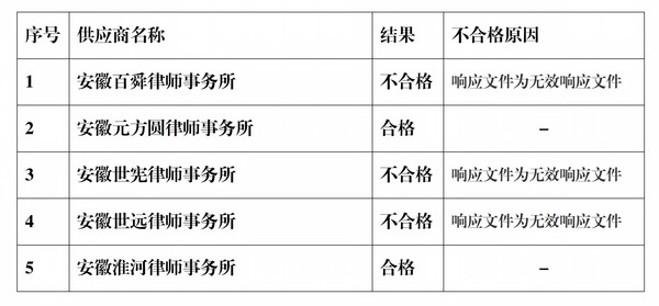 安徽省荣军医院2026年医院法律顾问服务采购项目（二次）流标公告_01.png