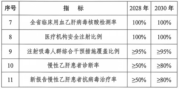 关于印发《安徽省遏制乙型肝炎公共卫生危害行动计划(2026&mdash;2030年)》的通知_05.png