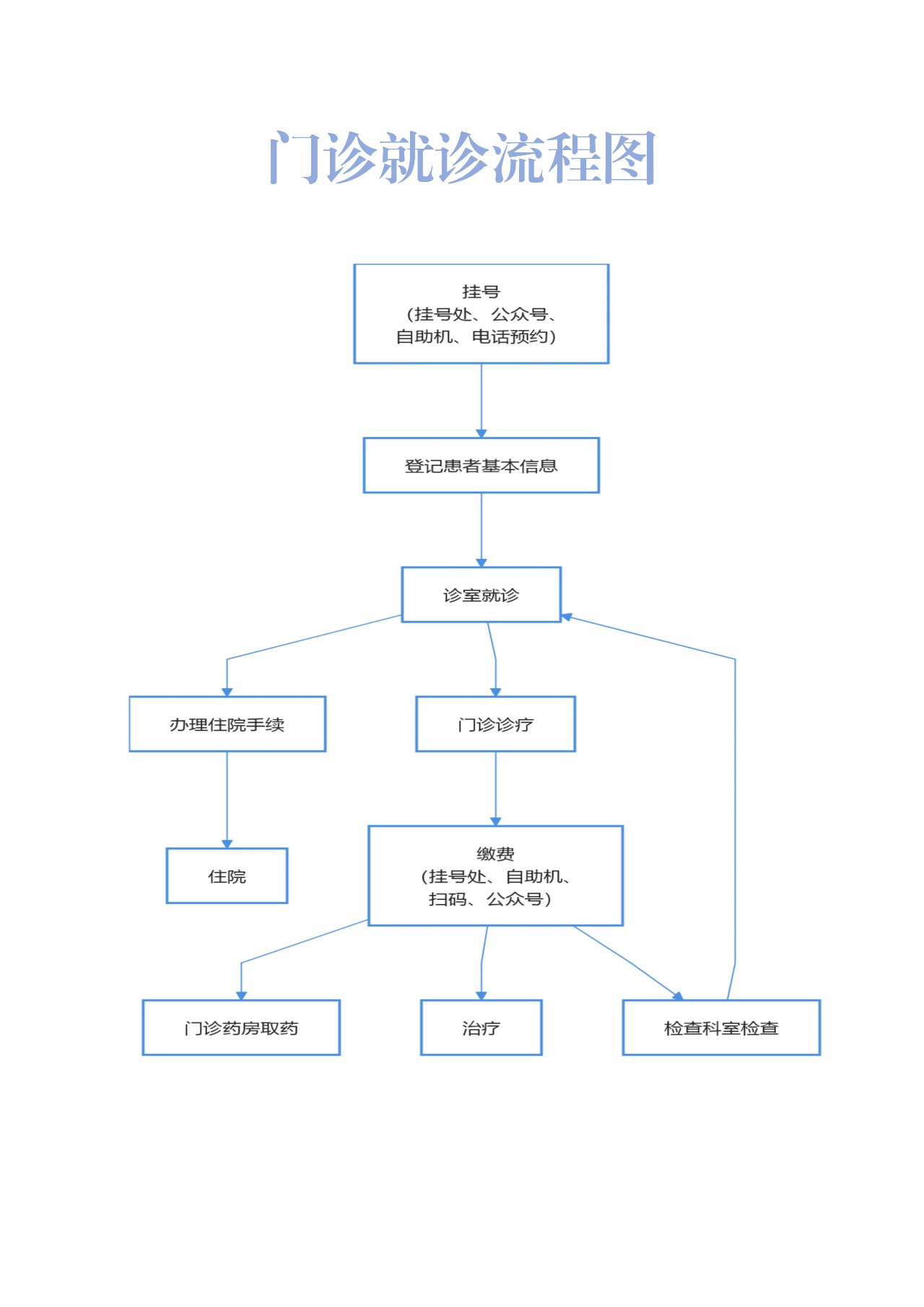 门诊就诊流程_01.png