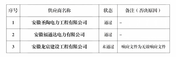 安徽省荣军医院病区备餐间配套电路改造项目(二次)流标公告_01.png