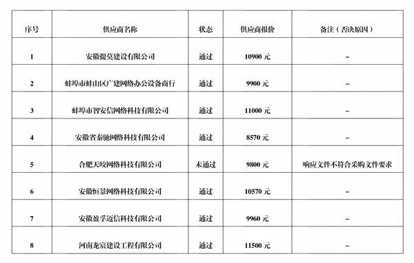 安徽省荣军医院食堂操作间及餐厅监控点位采购项目成交结果公告_02.png